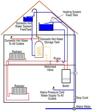 All About Boilers - Traditional, Sealed and Combi Systems - Biggs Heat ...