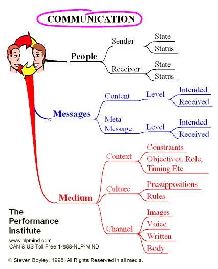 Communication Skills Mind Map - NLP Mind