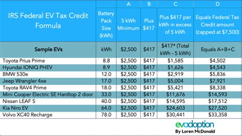 Proposed Changes to Federal EV Tax Credit – Part 5: Making the Credit ...