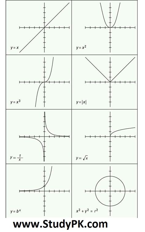 Basic Shapes of Graphs: Graphs of eight basic types of functions - StudyPK