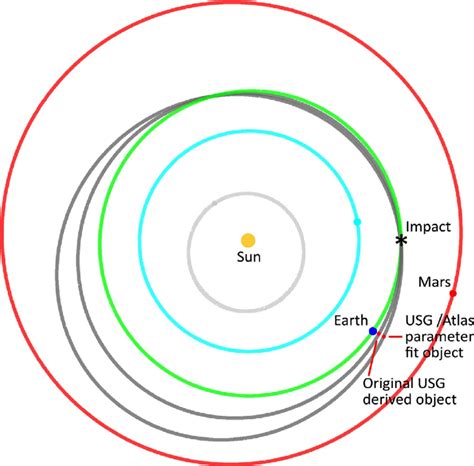 Illustration of the meteoroid's Apollo Earth-crossing orbit. The inner ...