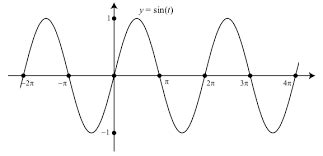 Sin Theta - Definition, Formulas, Values & Examples | ProtonsTalk