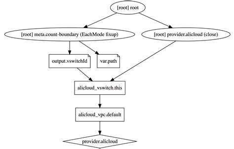 Common commands - Terraform - Alibaba Cloud Documentation Center