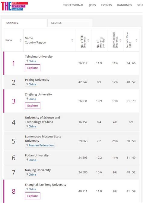 Chinese mainland universities dominate THE's university rankings - CGTN