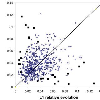 Symmetric evolution of paralogs. Scatter plot of relative evolution ...