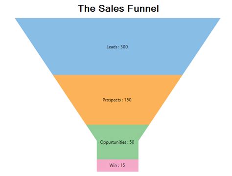 Funnel Chart Examples