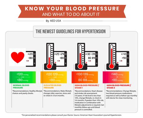 2020 Blood Pressure Guidelines, Definitions and Risk Factors