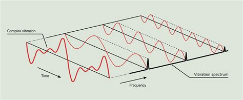 Study of vibration | Power-MI