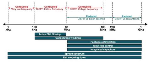 Introduction to EMI: Standards, causes and mitigation techniques ...