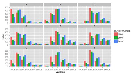 r - ggplot multiple grouping bar - Stack Overflow