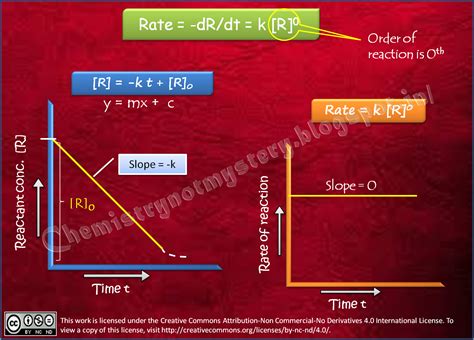 chemistry: Zero order reaction and its half life