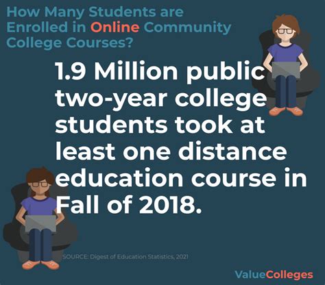 Advantages to Choosing an Online Community College - Value Colleges