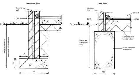 Foundation plan drawing: How to draw, Steps, AutoCAD, raft, strip