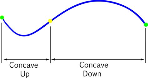 Concavity of Functions - Calculus