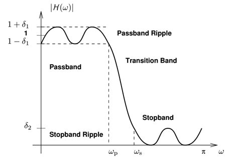 Design Examples of FIR Filters Using the Window Method - Technical Articles