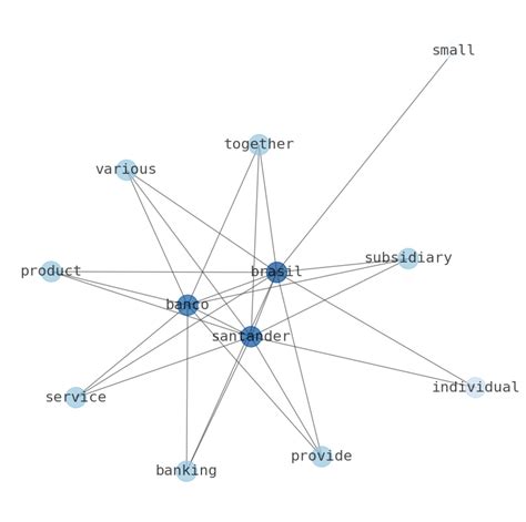 Stock Info Nets: Best Summary Graphs about Banco Santander Brasil