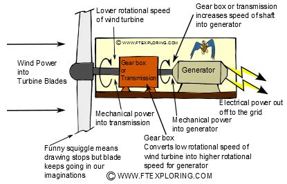 Wind turbine efficiency definition and comparing it to other sources of ...