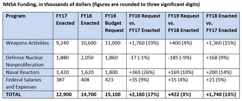 The FY2019 National Nuclear Security Administration Budget: Weapons Are Winners - Union of ...