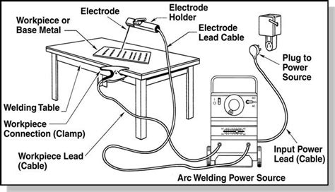 WELDING TECHNOLOGY: Set up SMAW equipment