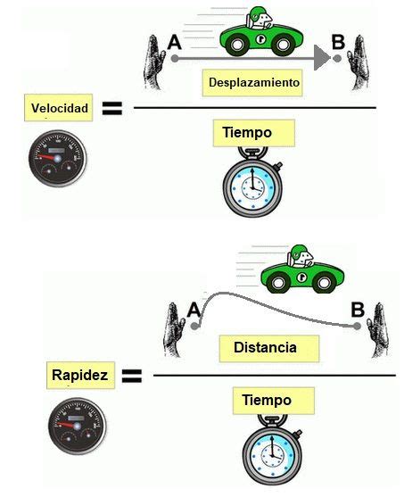 Diferencias entre velocidad y rapidez | Cuadro Comparativo