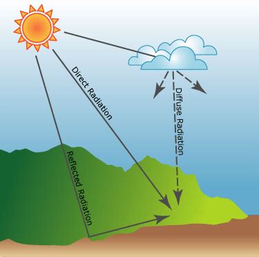 Modeling solar radiation—Help | Documentation