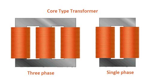 TYPES OF TRANSFORMER