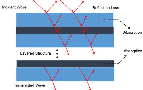 The electromagnetic shielding mechanism of the layered composites ...