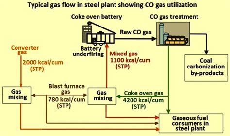 Coke Oven Process