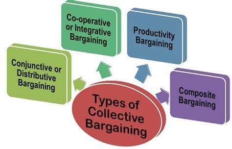 What are the types of Collective Bargaining? Business Jargons