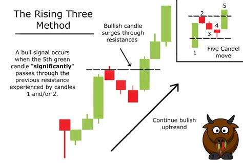 Bullish Rising Three Methods Candlestick | Candle Stick Trading Pattern