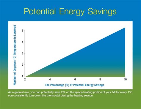 The Avoided Programmable Thermostat is the Key to Energy Savings ...