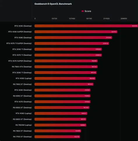 NVIDIA GeForce RTX 4080 SUPER Benchmarks Suggest It's a Mild Upgrade ...