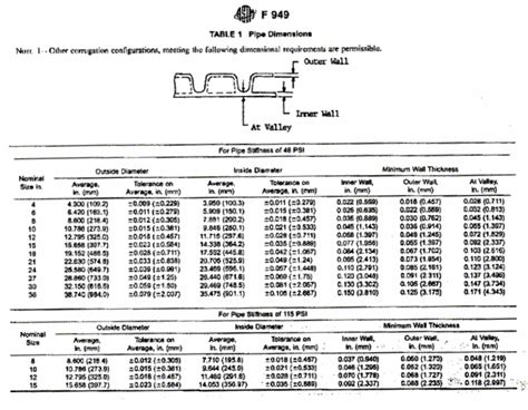 1028.4 Corrugated Polyvinyl Chloride (PVC) Pipe Inspection Guide - Engineering Policy Guide