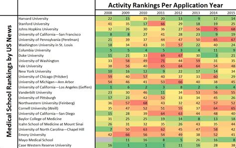 Medical School Rankings by SDN Thread Activity | Student Doctor Network