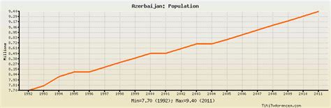 Azerbaijan Population: historical data with chart