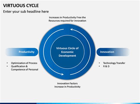 Virtuous Cycle PowerPoint and Google Slides Template - PPT Slides