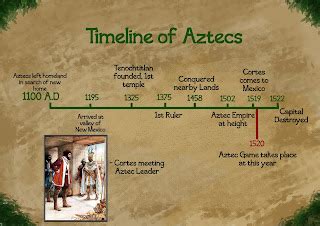 Aztec Game: Main Mechanic and Timeline Breakdown