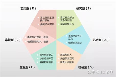 专业类与霍兰德码对照表，了解自己的性格，选择更好的专业 - 知乎