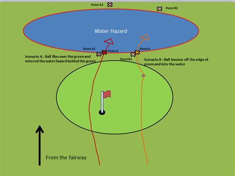 Hazard rule - water hazard behind the green