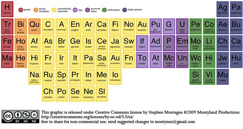 Periodic Table Human Body