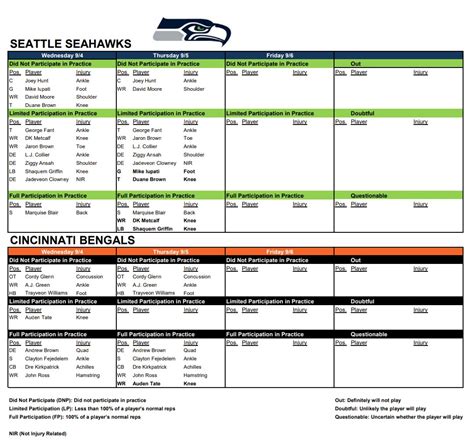 Seahawks vs. Bengals Week 1 Thursday practice participation report