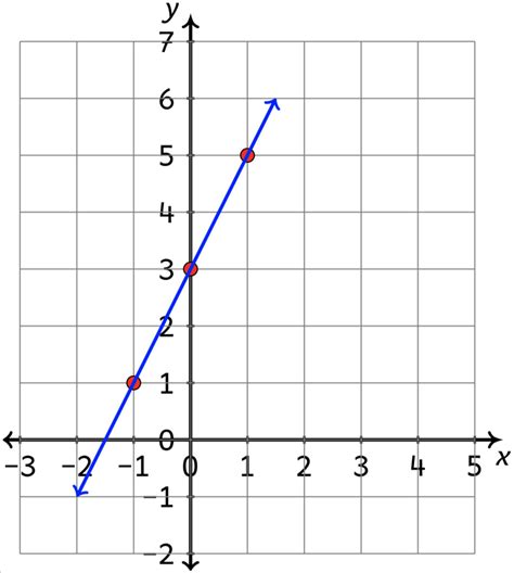 Writing An Equation From A Graph Worksheet - Printable Calendars AT A GLANCE