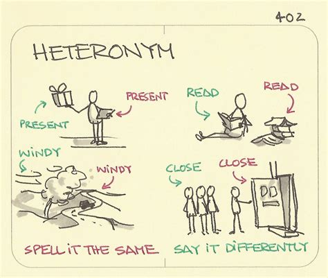 Heteronym: spell it the same, say it differently - Sketchplanations