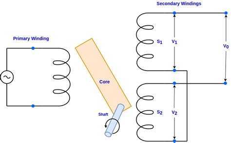 RVDT - Rotary Variable Differential Transformer | Sensors and Transducers | Teachics