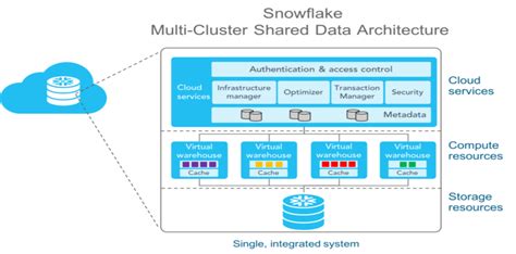 Snowflake Architecture & Key Concepts for Data Warehouse - Analytics Vidhya