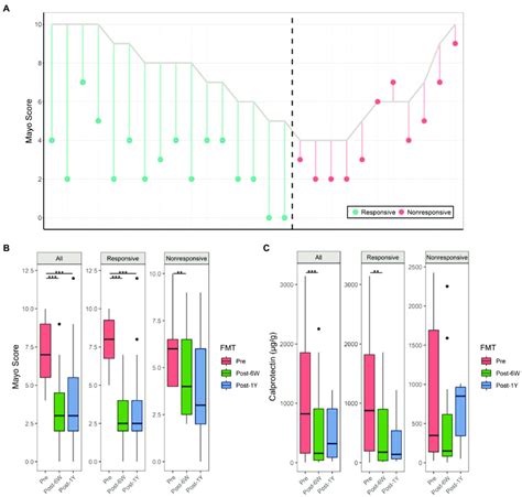 | Alterations of full Mayo score and calprotectin. (A) Change of full ...