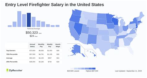 Salary: Entry Level Firefighter (Nov, 2024) United States