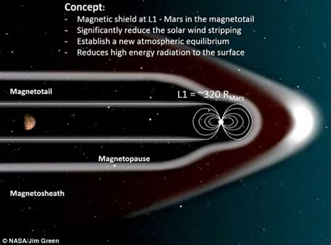 A Giant Magnetic Field to make Mars Habitable | wordlessTech