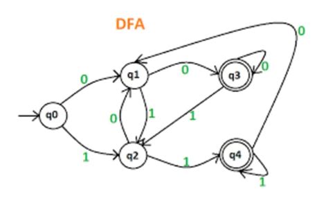 Theory of automata ,computation task and project by H923087506060 | Fiverr