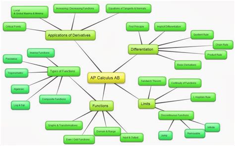 A Mind Map of Differential Calculus for the AP Calculus AB Exam | Ap calculus ab, Ap calculus ...